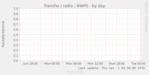 Transfer / radio : NWPS