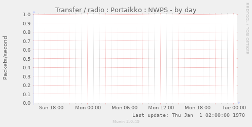 Transfer / radio : Portaikko : NWPS
