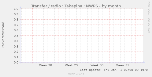 Transfer / radio : Takapiha : NWPS
