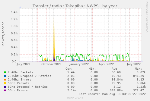 Transfer / radio : Takapiha : NWPS
