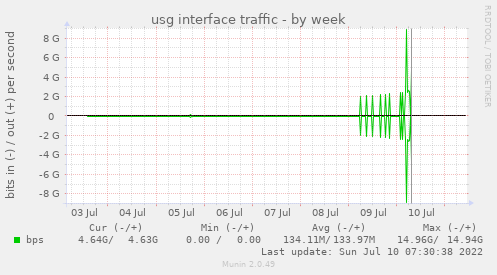 usg interface traffic