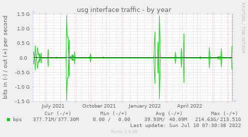 usg interface traffic