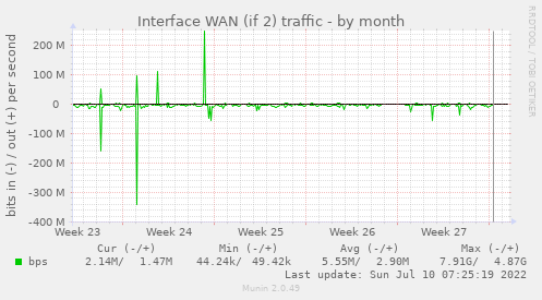 Interface WAN (if 2) traffic