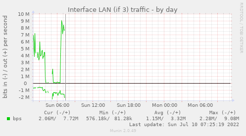 Interface LAN (if 3) traffic