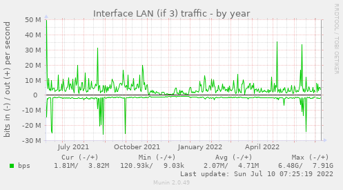Interface LAN (if 3) traffic