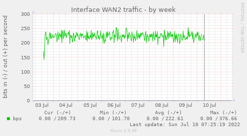Interface WAN2 traffic