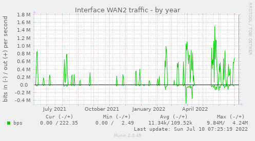 Interface WAN2 traffic