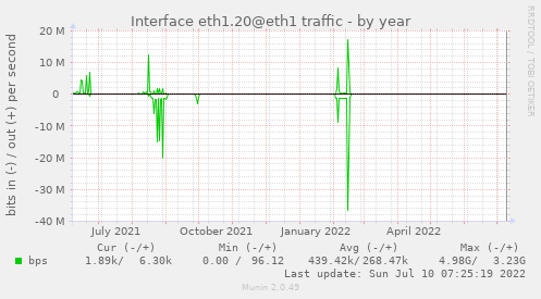 Interface eth1.20@eth1 traffic