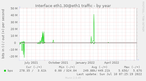 Interface eth1.30@eth1 traffic