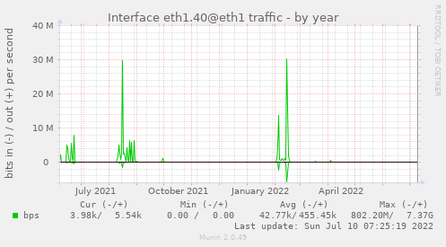 Interface eth1.40@eth1 traffic