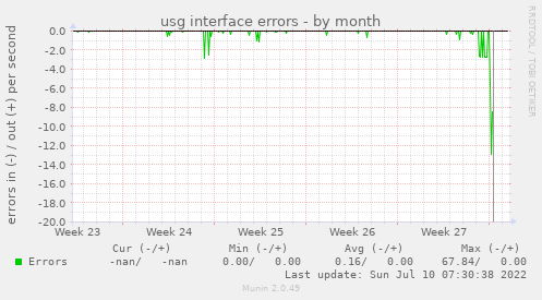usg interface errors