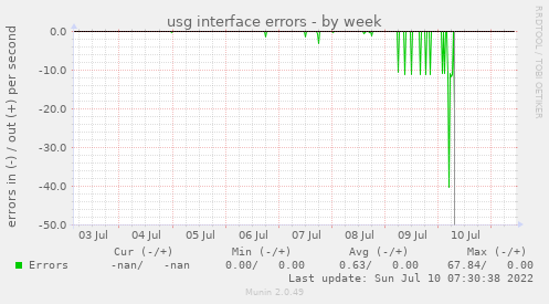 usg interface errors