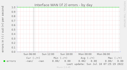 Interface WAN (if 2) errors