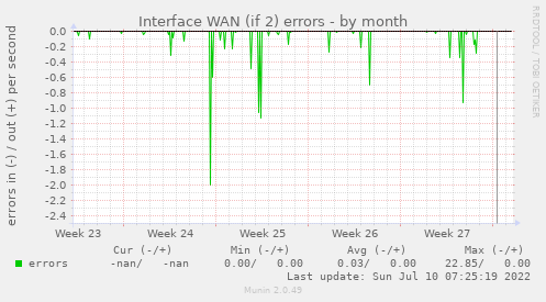 Interface WAN (if 2) errors