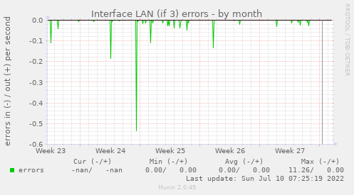 Interface LAN (if 3) errors