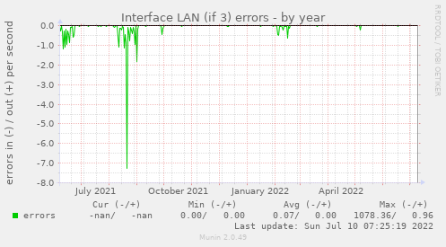 Interface LAN (if 3) errors