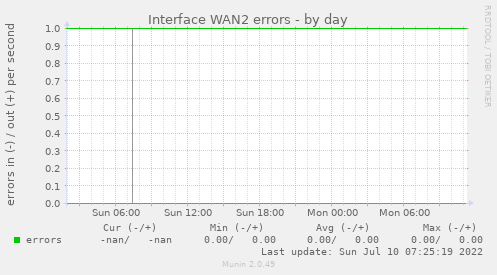 Interface WAN2 errors