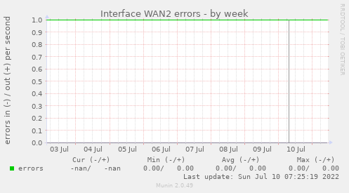 Interface WAN2 errors