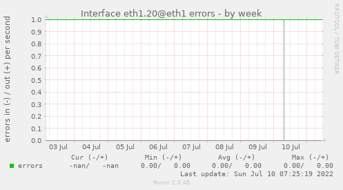 Interface eth1.20@eth1 errors