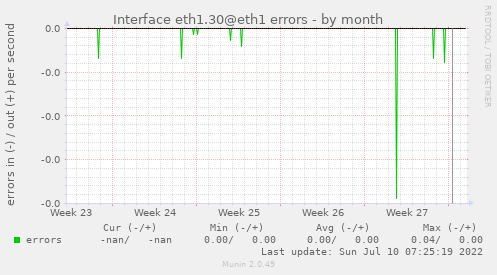 Interface eth1.30@eth1 errors