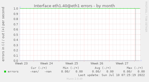 Interface eth1.40@eth1 errors