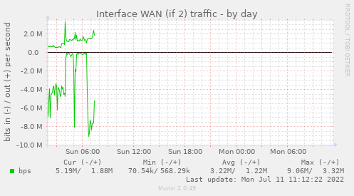 Interface WAN (if 2) traffic