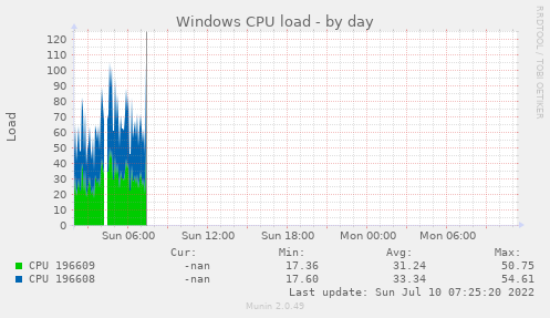 Windows CPU load