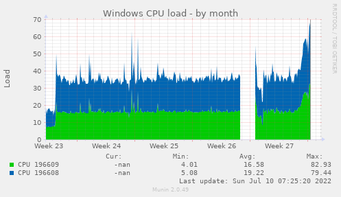 Windows CPU load