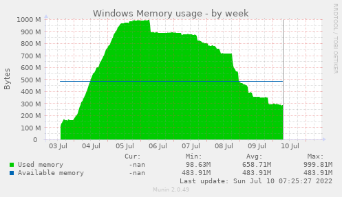 Windows Memory usage